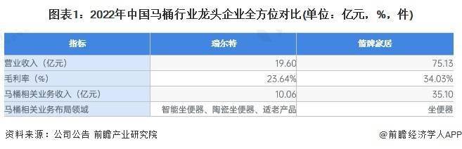 业分析——瑞尔特：中国智能马桶领域领先企业Z6尊龙旗舰厅2023年中国马桶行业龙