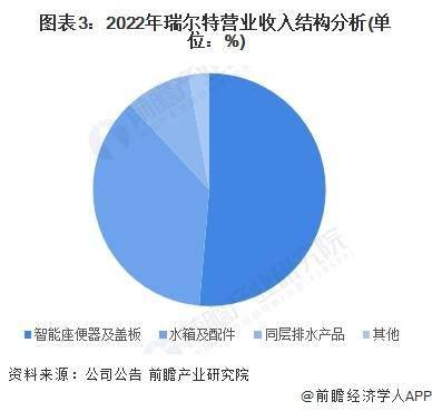 业分析——瑞尔特：中国智能马桶领域领先企业Z6尊龙旗舰厅2023年中国马桶行业龙头企(图2)