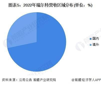 业分析——瑞尔特：中国智能马桶领域领先企业Z6尊龙旗舰厅2023年中国马桶行业龙头企(图3)