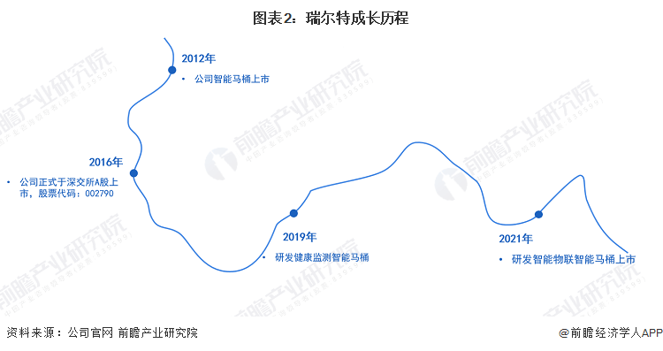 业分析——瑞尔特：中国智能马桶领域领先企业Z6尊龙旗舰厅2023年中国马桶行业龙头企(图5)