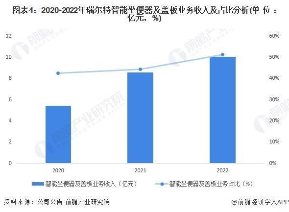 业分析——瑞尔特：中国智能马桶领域领先企业Z6尊龙旗舰厅2023年中国马桶行业龙头企(图6)